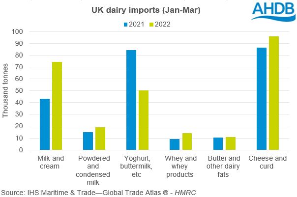 bar graph of UK dairy imports by product 2022